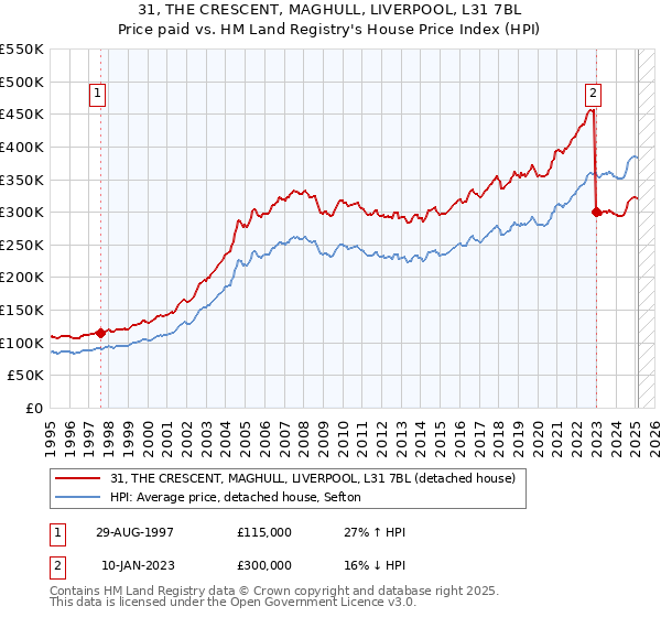 31, THE CRESCENT, MAGHULL, LIVERPOOL, L31 7BL: Price paid vs HM Land Registry's House Price Index