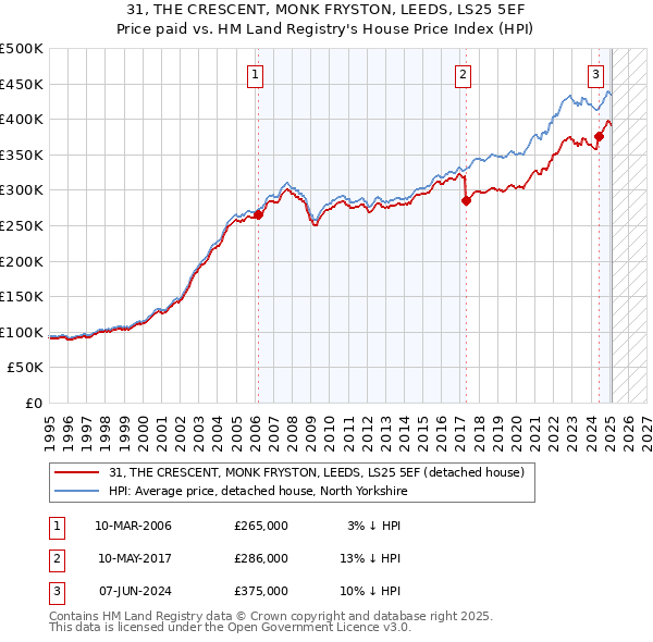 31, THE CRESCENT, MONK FRYSTON, LEEDS, LS25 5EF: Price paid vs HM Land Registry's House Price Index