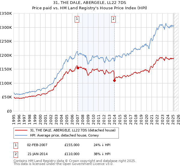 31, THE DALE, ABERGELE, LL22 7DS: Price paid vs HM Land Registry's House Price Index