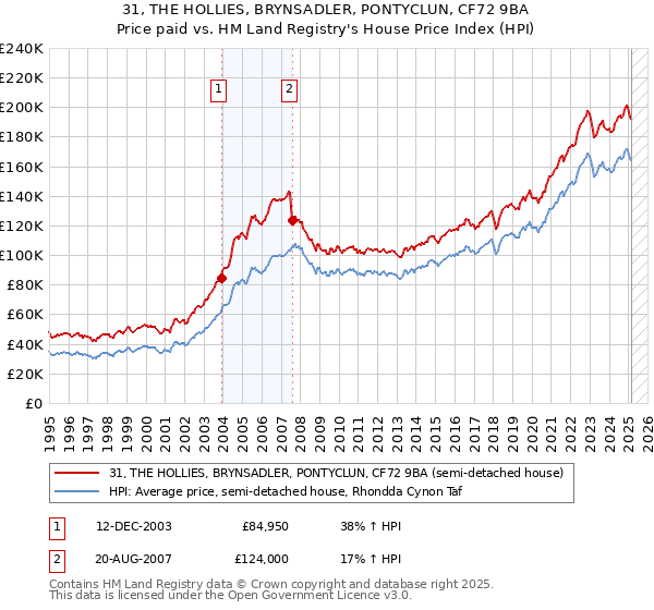 31, THE HOLLIES, BRYNSADLER, PONTYCLUN, CF72 9BA: Price paid vs HM Land Registry's House Price Index