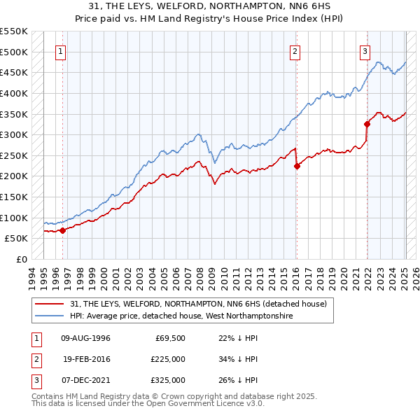 31, THE LEYS, WELFORD, NORTHAMPTON, NN6 6HS: Price paid vs HM Land Registry's House Price Index