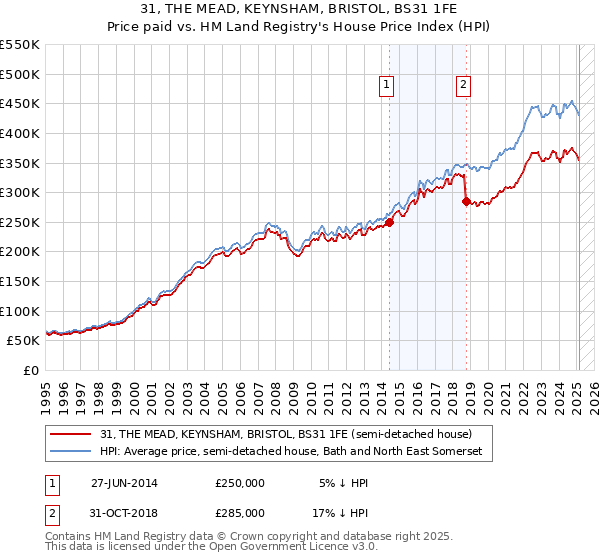 31, THE MEAD, KEYNSHAM, BRISTOL, BS31 1FE: Price paid vs HM Land Registry's House Price Index