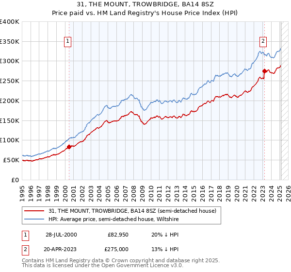 31, THE MOUNT, TROWBRIDGE, BA14 8SZ: Price paid vs HM Land Registry's House Price Index