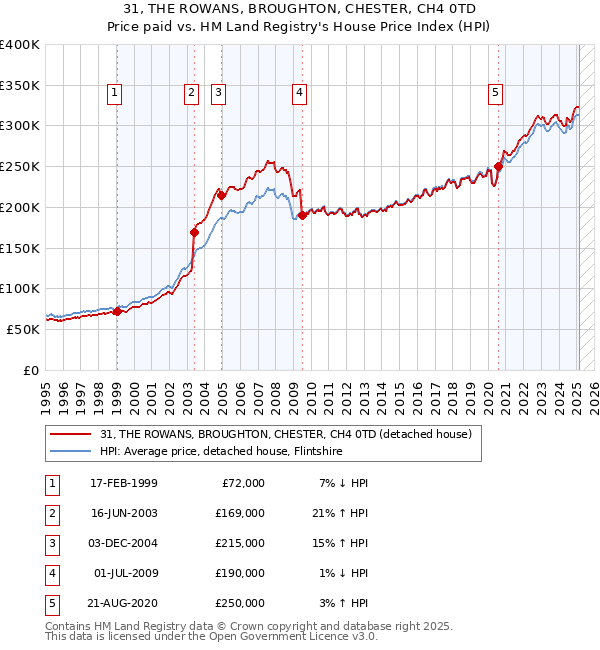 31, THE ROWANS, BROUGHTON, CHESTER, CH4 0TD: Price paid vs HM Land Registry's House Price Index