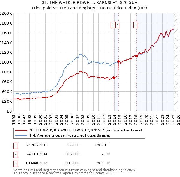 31, THE WALK, BIRDWELL, BARNSLEY, S70 5UA: Price paid vs HM Land Registry's House Price Index
