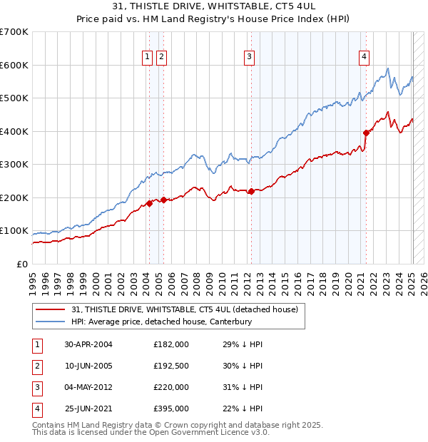 31, THISTLE DRIVE, WHITSTABLE, CT5 4UL: Price paid vs HM Land Registry's House Price Index