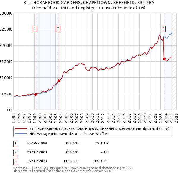 31, THORNBROOK GARDENS, CHAPELTOWN, SHEFFIELD, S35 2BA: Price paid vs HM Land Registry's House Price Index