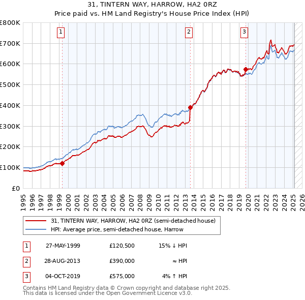 31, TINTERN WAY, HARROW, HA2 0RZ: Price paid vs HM Land Registry's House Price Index