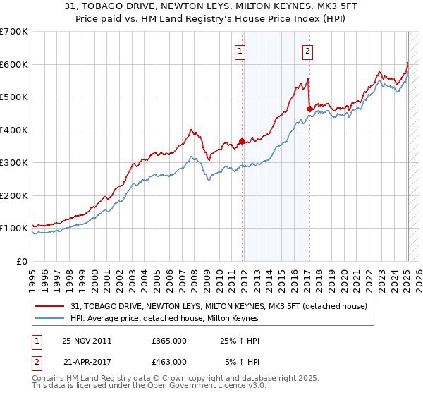 31, TOBAGO DRIVE, NEWTON LEYS, MILTON KEYNES, MK3 5FT: Price paid vs HM Land Registry's House Price Index