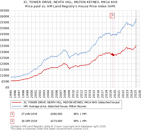 31, TOWER DRIVE, NEATH HILL, MILTON KEYNES, MK14 6HX: Price paid vs HM Land Registry's House Price Index
