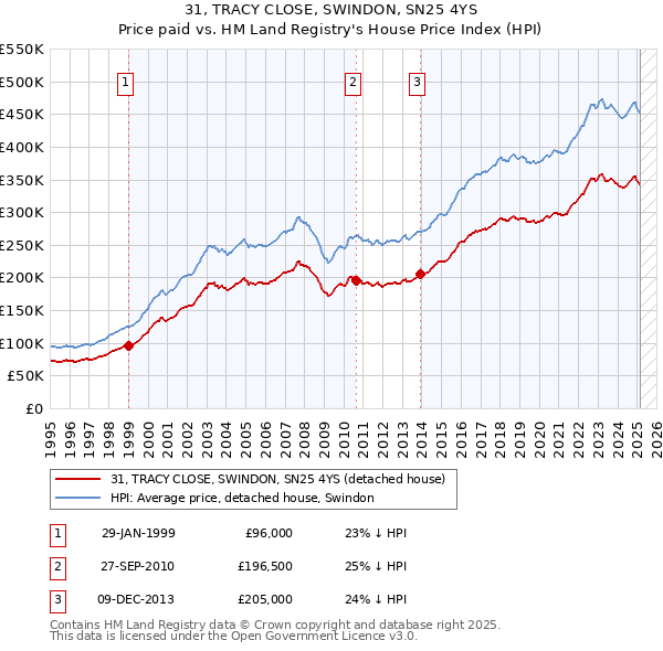 31, TRACY CLOSE, SWINDON, SN25 4YS: Price paid vs HM Land Registry's House Price Index