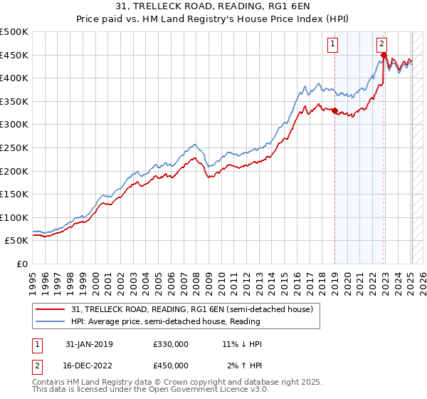 31, TRELLECK ROAD, READING, RG1 6EN: Price paid vs HM Land Registry's House Price Index