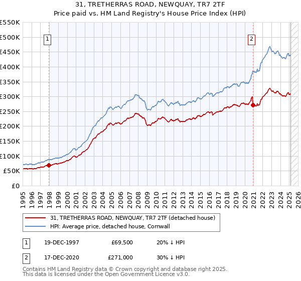31, TRETHERRAS ROAD, NEWQUAY, TR7 2TF: Price paid vs HM Land Registry's House Price Index