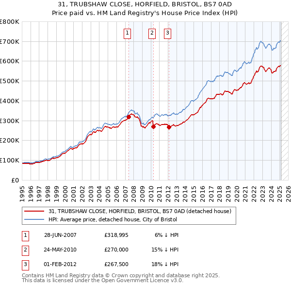 31, TRUBSHAW CLOSE, HORFIELD, BRISTOL, BS7 0AD: Price paid vs HM Land Registry's House Price Index