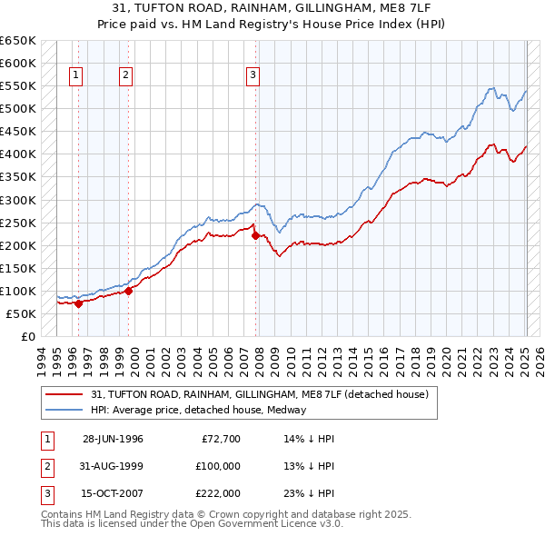31, TUFTON ROAD, RAINHAM, GILLINGHAM, ME8 7LF: Price paid vs HM Land Registry's House Price Index
