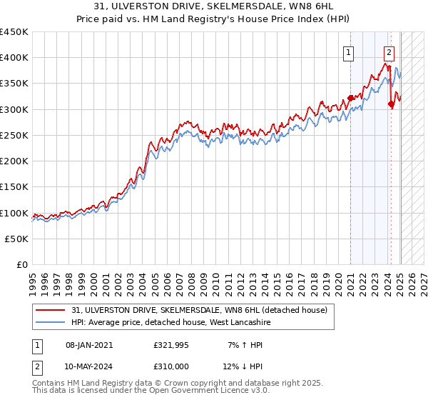 31, ULVERSTON DRIVE, SKELMERSDALE, WN8 6HL: Price paid vs HM Land Registry's House Price Index