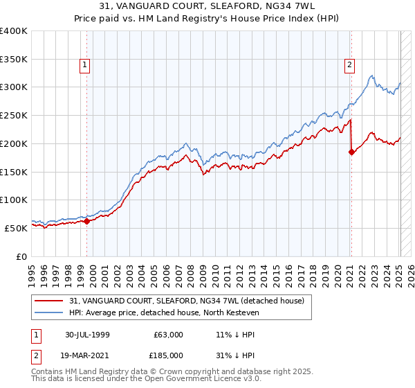 31, VANGUARD COURT, SLEAFORD, NG34 7WL: Price paid vs HM Land Registry's House Price Index