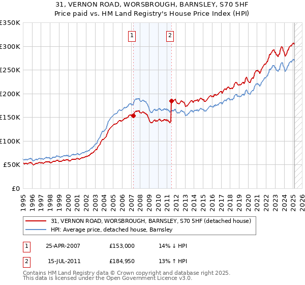 31, VERNON ROAD, WORSBROUGH, BARNSLEY, S70 5HF: Price paid vs HM Land Registry's House Price Index
