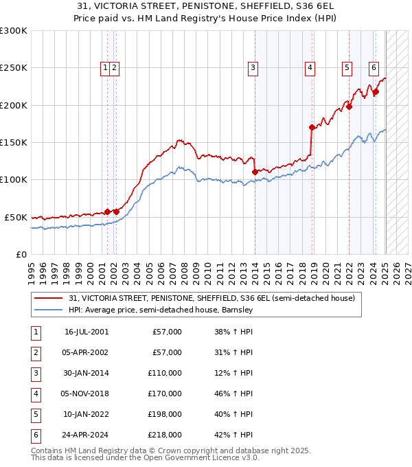 31, VICTORIA STREET, PENISTONE, SHEFFIELD, S36 6EL: Price paid vs HM Land Registry's House Price Index