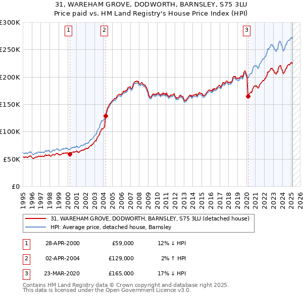 31, WAREHAM GROVE, DODWORTH, BARNSLEY, S75 3LU: Price paid vs HM Land Registry's House Price Index