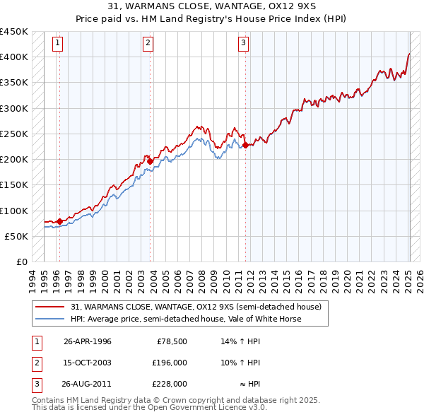 31, WARMANS CLOSE, WANTAGE, OX12 9XS: Price paid vs HM Land Registry's House Price Index