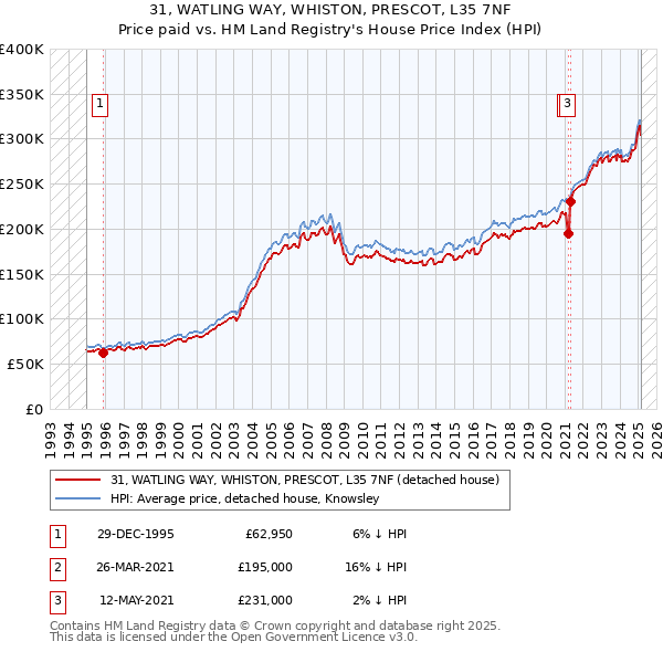 31, WATLING WAY, WHISTON, PRESCOT, L35 7NF: Price paid vs HM Land Registry's House Price Index