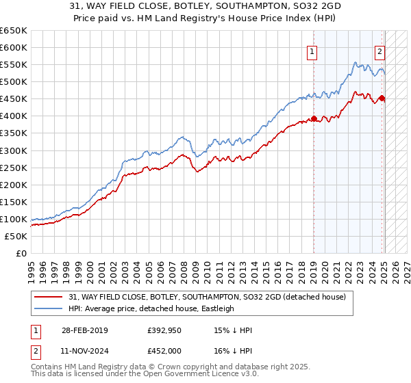 31, WAY FIELD CLOSE, BOTLEY, SOUTHAMPTON, SO32 2GD: Price paid vs HM Land Registry's House Price Index