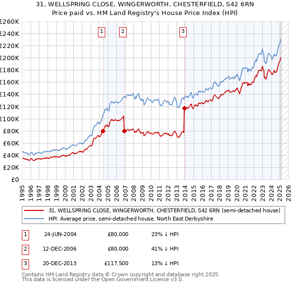 31, WELLSPRING CLOSE, WINGERWORTH, CHESTERFIELD, S42 6RN: Price paid vs HM Land Registry's House Price Index