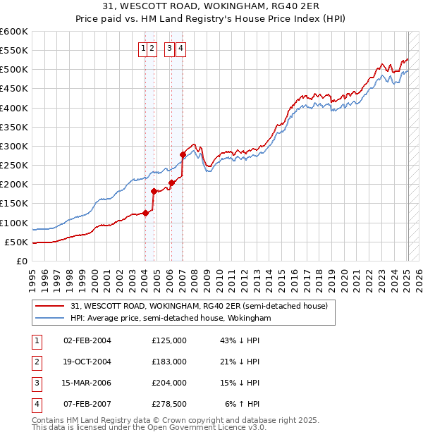 31, WESCOTT ROAD, WOKINGHAM, RG40 2ER: Price paid vs HM Land Registry's House Price Index