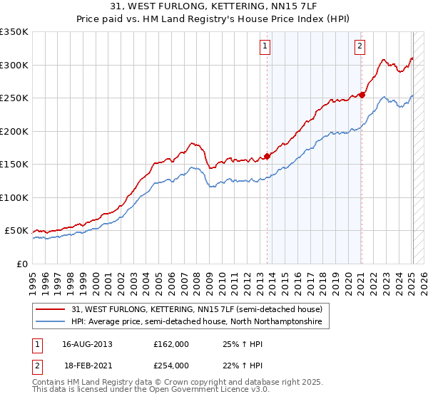 31, WEST FURLONG, KETTERING, NN15 7LF: Price paid vs HM Land Registry's House Price Index