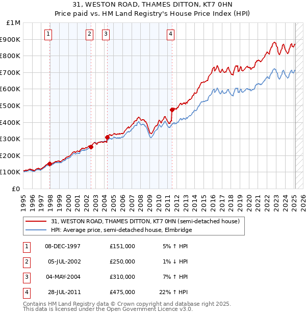 31, WESTON ROAD, THAMES DITTON, KT7 0HN: Price paid vs HM Land Registry's House Price Index