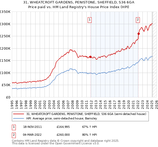 31, WHEATCROFT GARDENS, PENISTONE, SHEFFIELD, S36 6GA: Price paid vs HM Land Registry's House Price Index