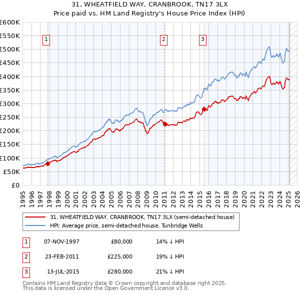 31, WHEATFIELD WAY, CRANBROOK, TN17 3LX: Price paid vs HM Land Registry's House Price Index