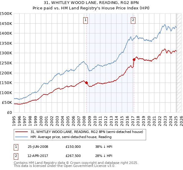 31, WHITLEY WOOD LANE, READING, RG2 8PN: Price paid vs HM Land Registry's House Price Index