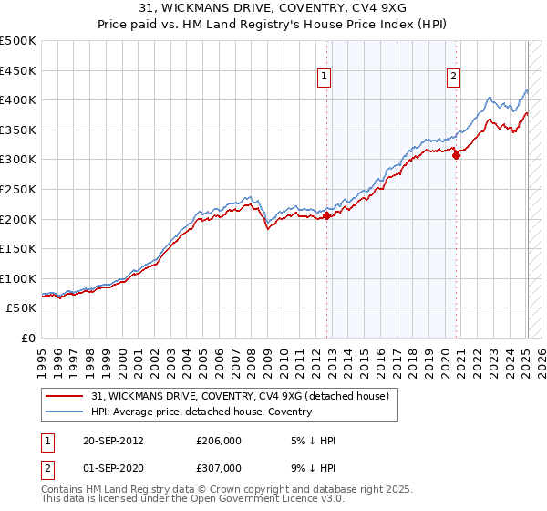 31, WICKMANS DRIVE, COVENTRY, CV4 9XG: Price paid vs HM Land Registry's House Price Index