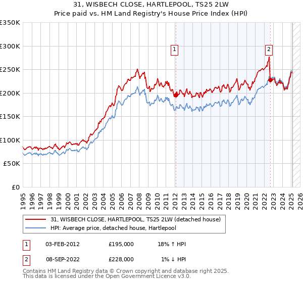 31, WISBECH CLOSE, HARTLEPOOL, TS25 2LW: Price paid vs HM Land Registry's House Price Index
