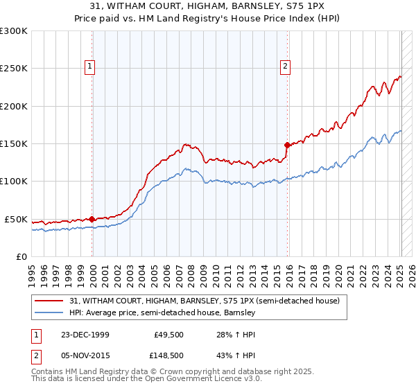 31, WITHAM COURT, HIGHAM, BARNSLEY, S75 1PX: Price paid vs HM Land Registry's House Price Index