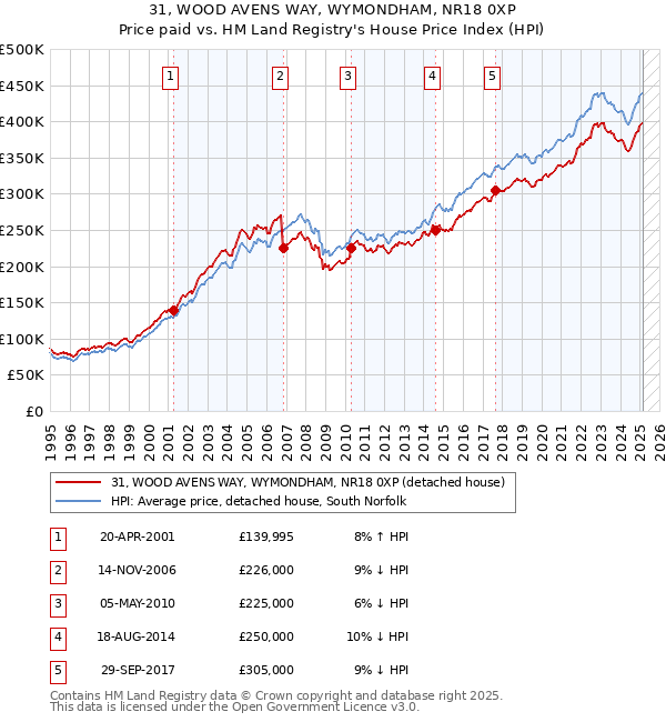 31, WOOD AVENS WAY, WYMONDHAM, NR18 0XP: Price paid vs HM Land Registry's House Price Index