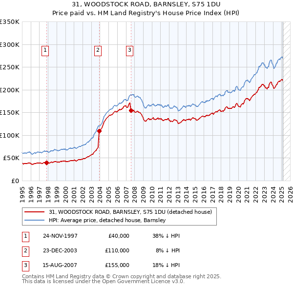 31, WOODSTOCK ROAD, BARNSLEY, S75 1DU: Price paid vs HM Land Registry's House Price Index
