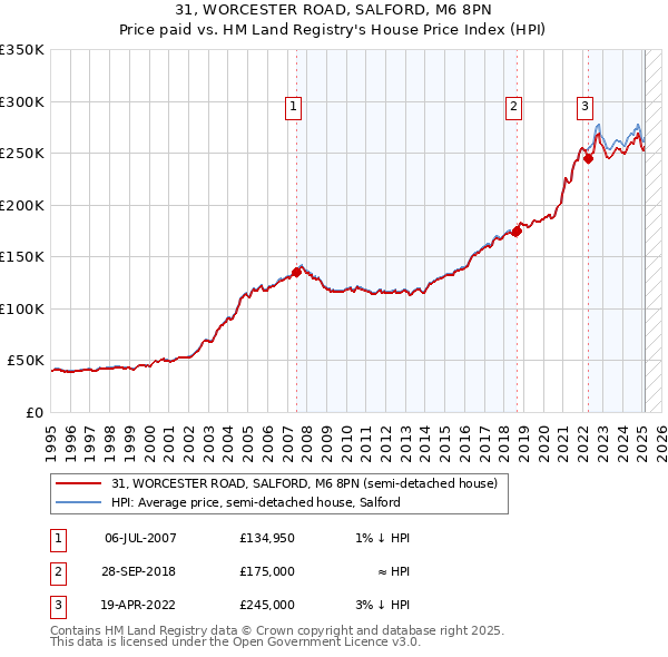31, WORCESTER ROAD, SALFORD, M6 8PN: Price paid vs HM Land Registry's House Price Index