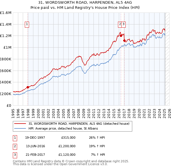 31, WORDSWORTH ROAD, HARPENDEN, AL5 4AG: Price paid vs HM Land Registry's House Price Index