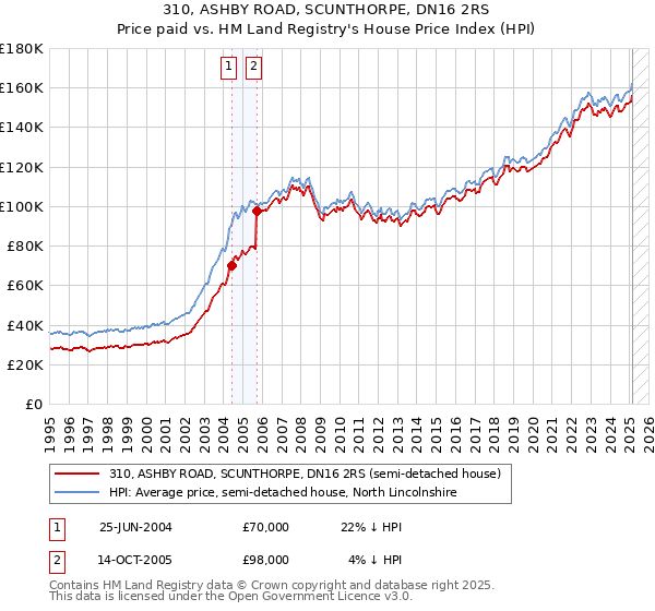 310, ASHBY ROAD, SCUNTHORPE, DN16 2RS: Price paid vs HM Land Registry's House Price Index