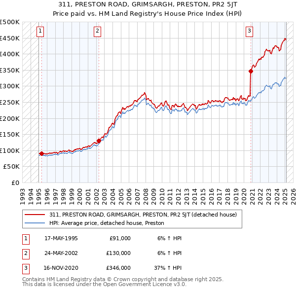 311, PRESTON ROAD, GRIMSARGH, PRESTON, PR2 5JT: Price paid vs HM Land Registry's House Price Index