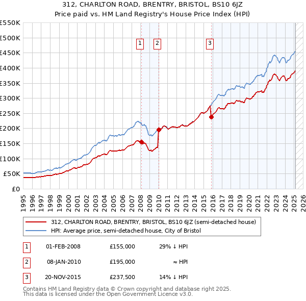 312, CHARLTON ROAD, BRENTRY, BRISTOL, BS10 6JZ: Price paid vs HM Land Registry's House Price Index