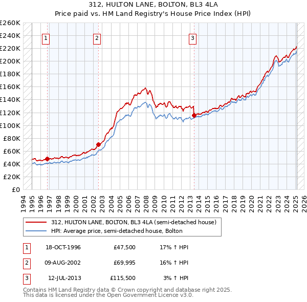 312, HULTON LANE, BOLTON, BL3 4LA: Price paid vs HM Land Registry's House Price Index