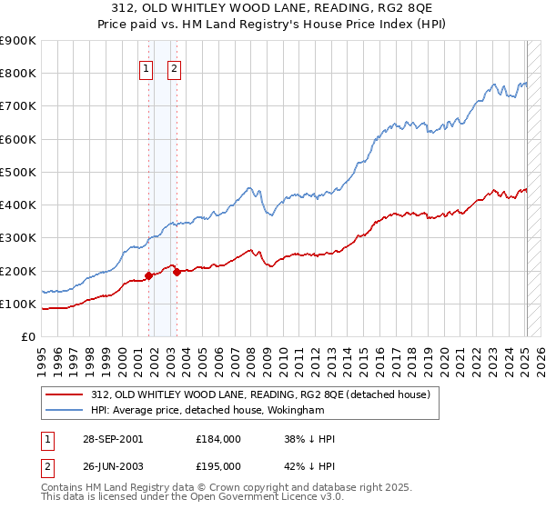 312, OLD WHITLEY WOOD LANE, READING, RG2 8QE: Price paid vs HM Land Registry's House Price Index