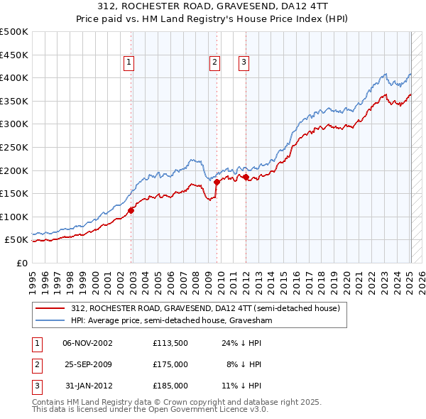 312, ROCHESTER ROAD, GRAVESEND, DA12 4TT: Price paid vs HM Land Registry's House Price Index