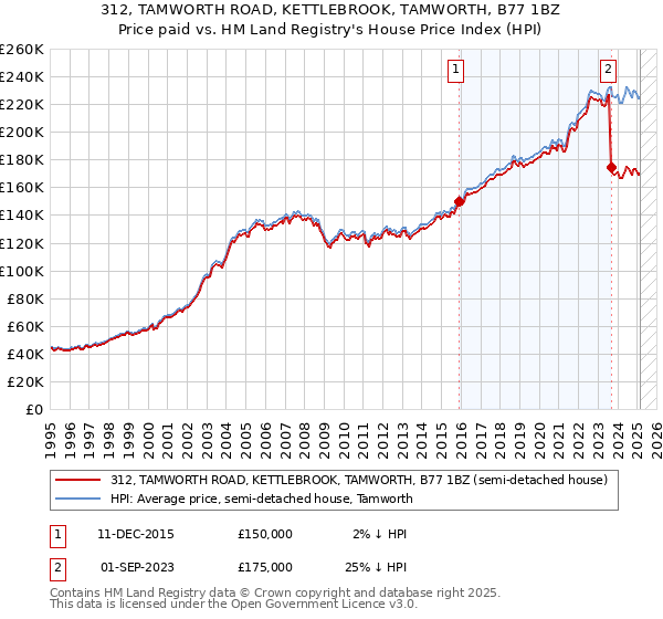 312, TAMWORTH ROAD, KETTLEBROOK, TAMWORTH, B77 1BZ: Price paid vs HM Land Registry's House Price Index