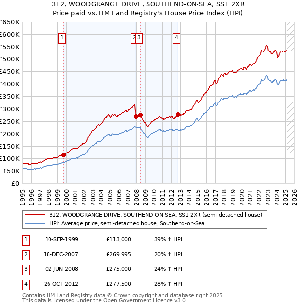 312, WOODGRANGE DRIVE, SOUTHEND-ON-SEA, SS1 2XR: Price paid vs HM Land Registry's House Price Index