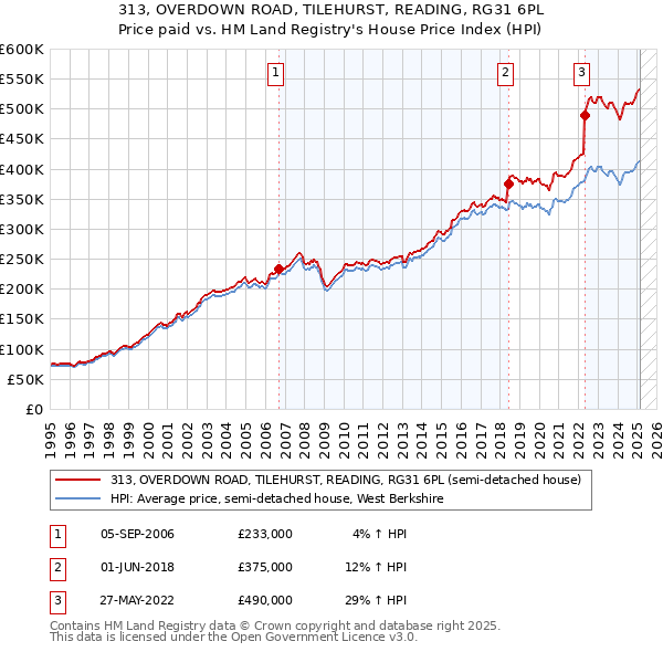 313, OVERDOWN ROAD, TILEHURST, READING, RG31 6PL: Price paid vs HM Land Registry's House Price Index
